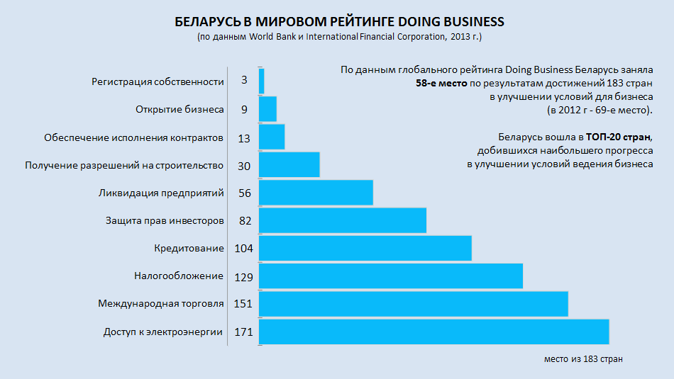 Беларусь в рейтингах. Беларусь в Мировых рейтингах. Рейтинг инвестиционный потенциал стран мира. Рейтинг doing Business 2020 Беларусь.